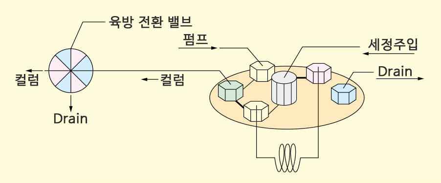 Double Injection Rinsing 기능