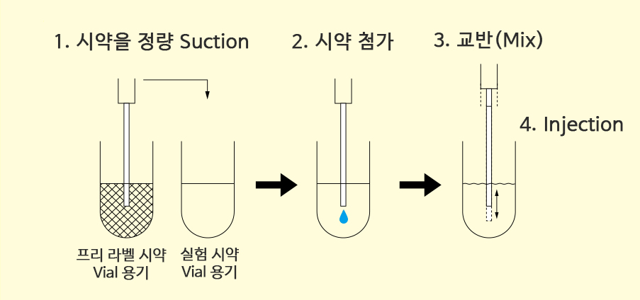 Pre-column Labeling 기능