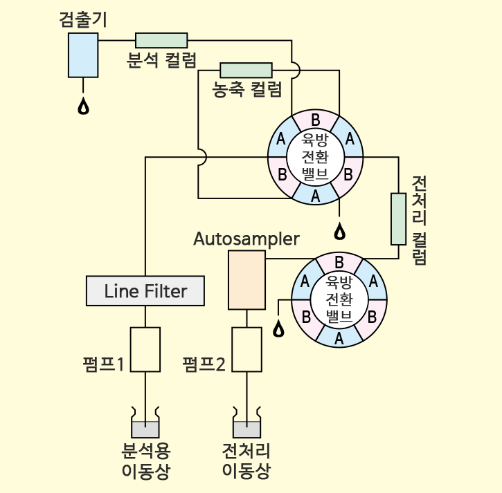 Double Injection Rinsing 기능을 도입한 장비 구조