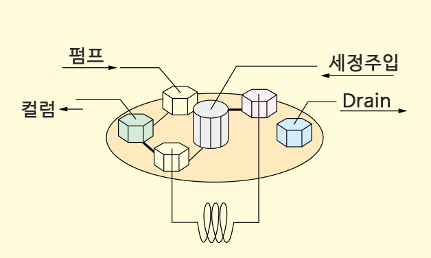 Post-injection Rinsing 기능