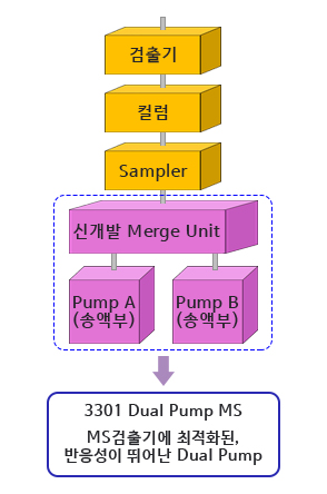 Dual Pump, Dual Pump MS