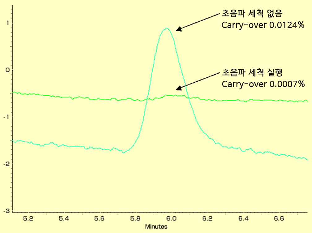 Removal of Chlorhexidine Carry-over