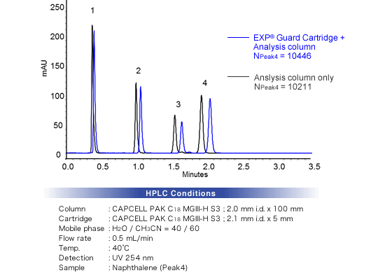 HPLC Conditions